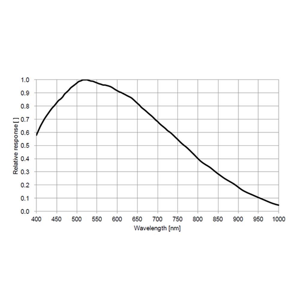 GPM174M High Sensitivity