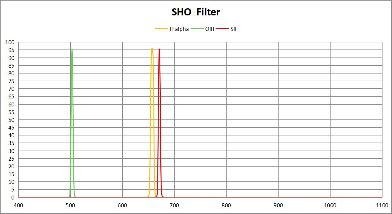 SHO Filters