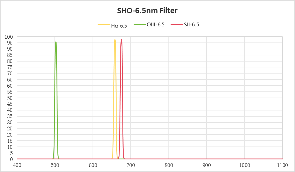 SHO 2inch Narrowband Filters