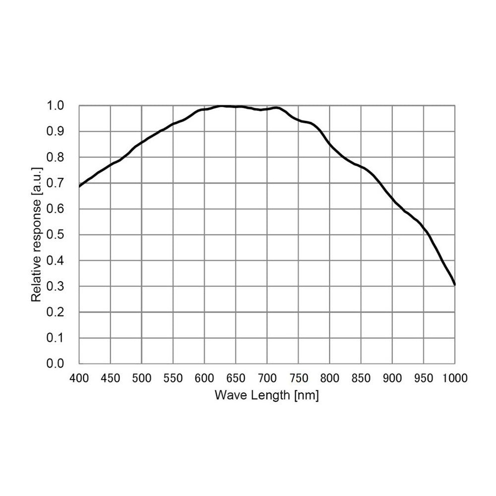 Meet GPM585M: Infrared Sensitivity & Precision Guiding
