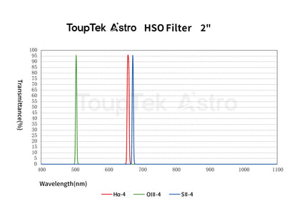 SHO Filters 4nm 2inch