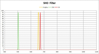 SHO Narrowband Filters for Astrophotography - ToupTek Astro